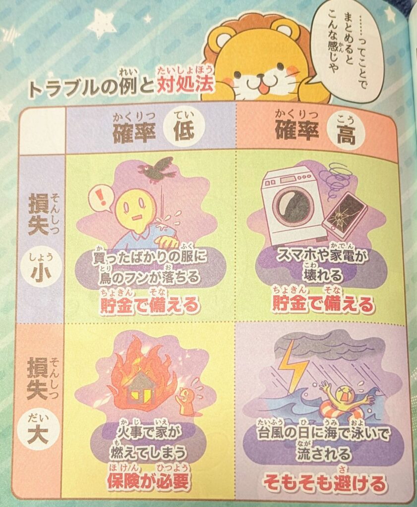 トラブルを損失の大きさと発生確率で4つに分け、貯金で備える・保険で備える・そもそも避けるという対処法を示した図