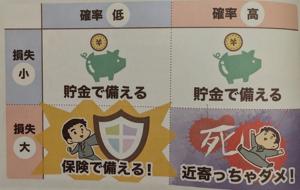 損失の大きさと発生確率の高低を4つの領域に分け、貯金で備えるべきか保険で備えるべきかを示した図