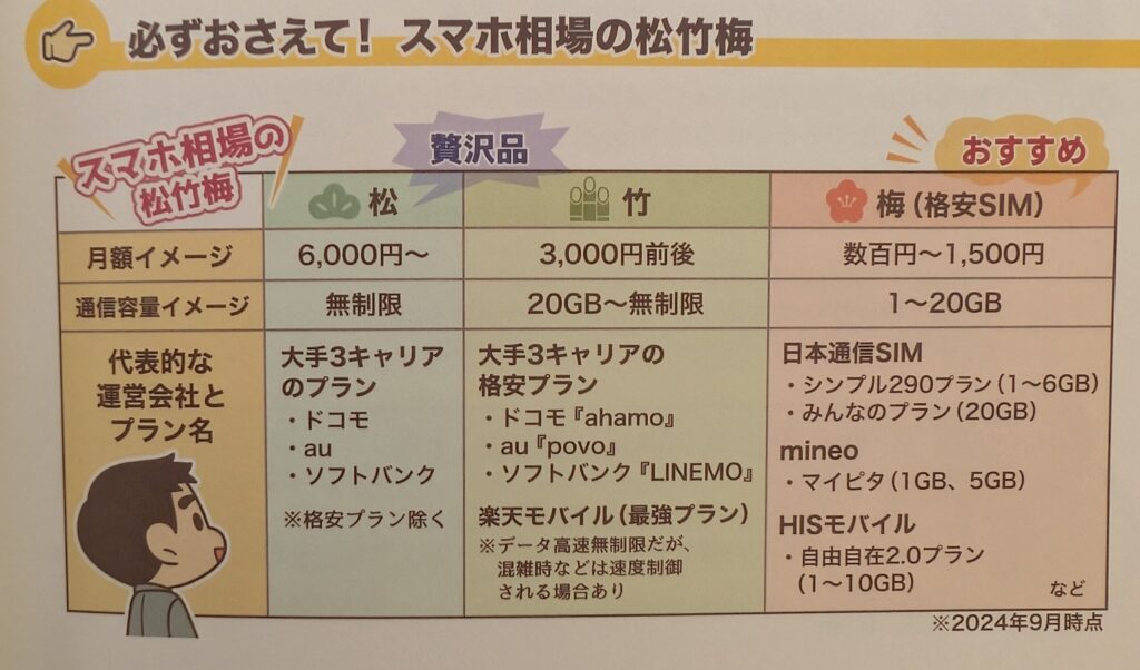スマホ料金を「松・竹・梅」に分け、月額料金・通信容量・代表的な通信会社を比較した一覧表